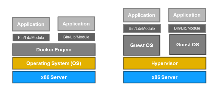 Docker vs Virtual Machines